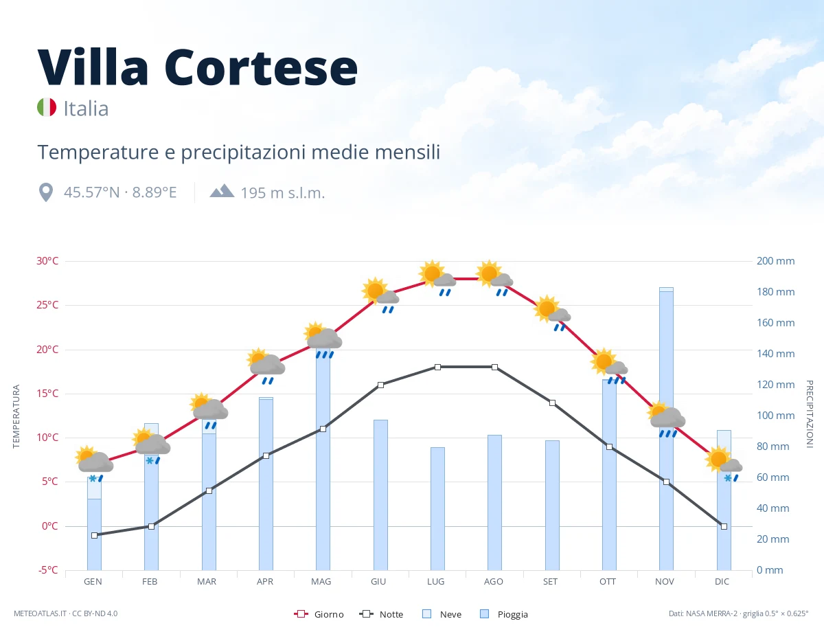 Villa Cortese - temperature e precipitazioni medie mensili