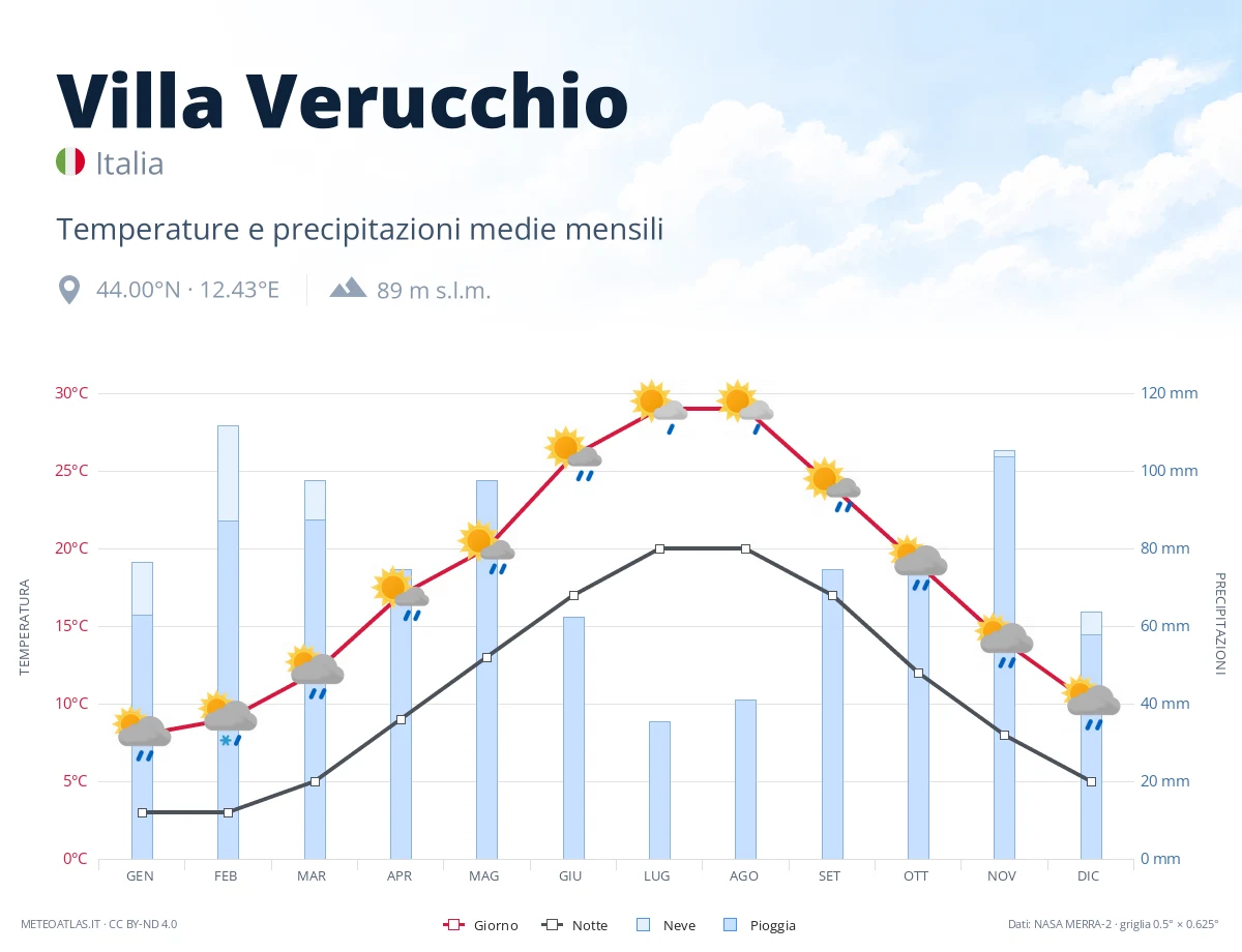 Villa Verucchio - temperature e precipitazioni medie mensili
