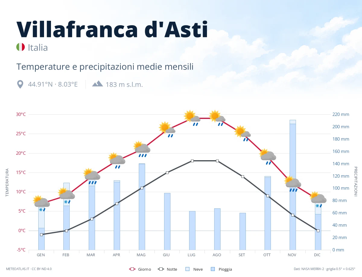 Villafranca d'Asti - temperature e precipitazioni medie mensili