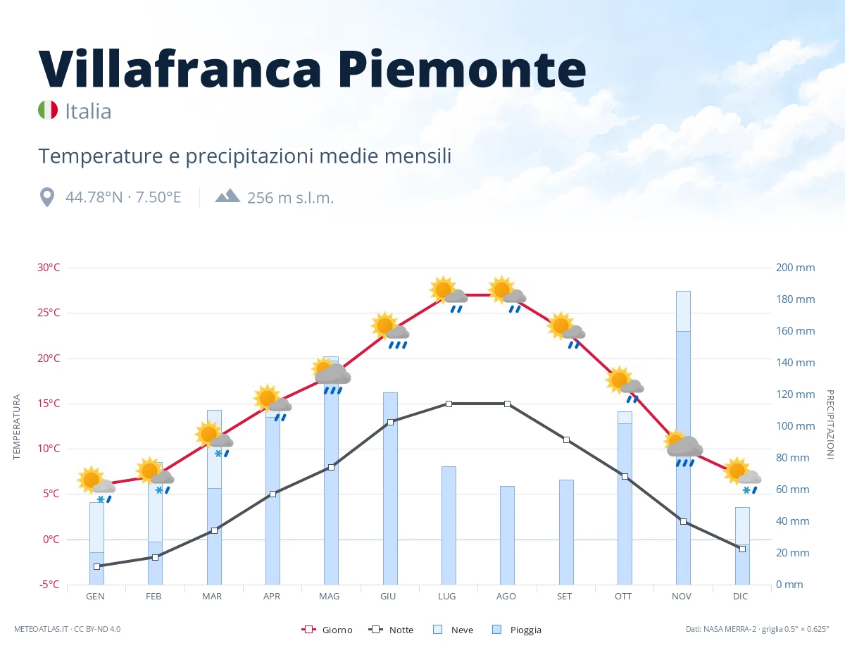 Villafranca Piemonte - temperature e precipitazioni medie mensili