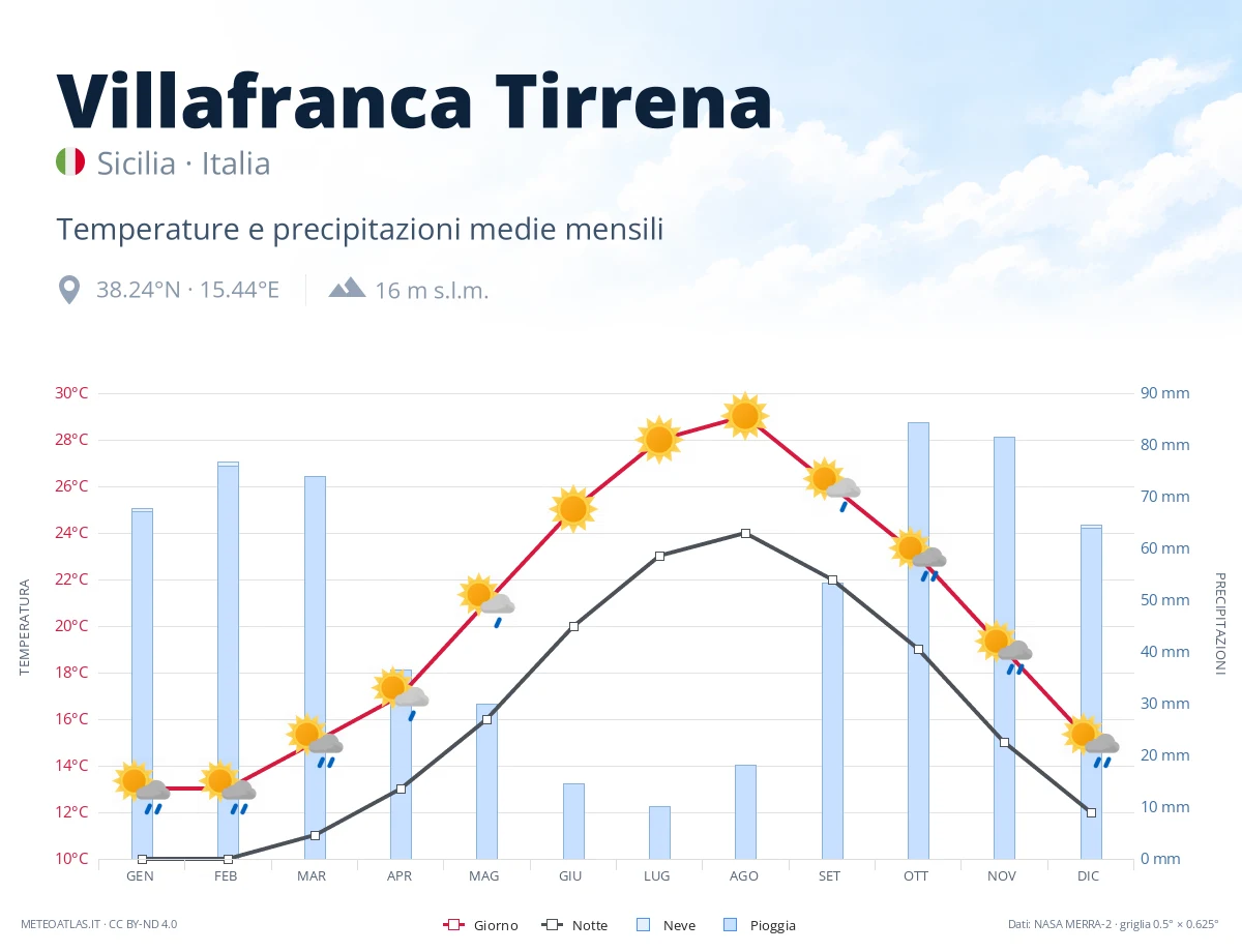 Villafranca Tirrena - temperature e precipitazioni medie mensili