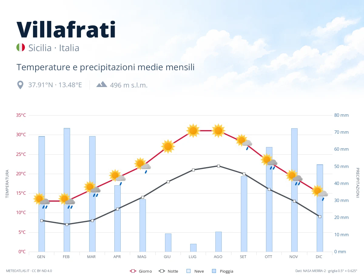 Villafrati - temperature e precipitazioni medie mensili