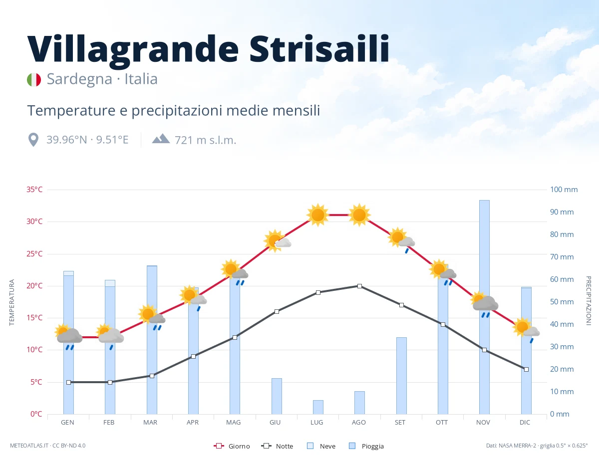 Villagrande Strisaili - temperature e precipitazioni medie mensili
