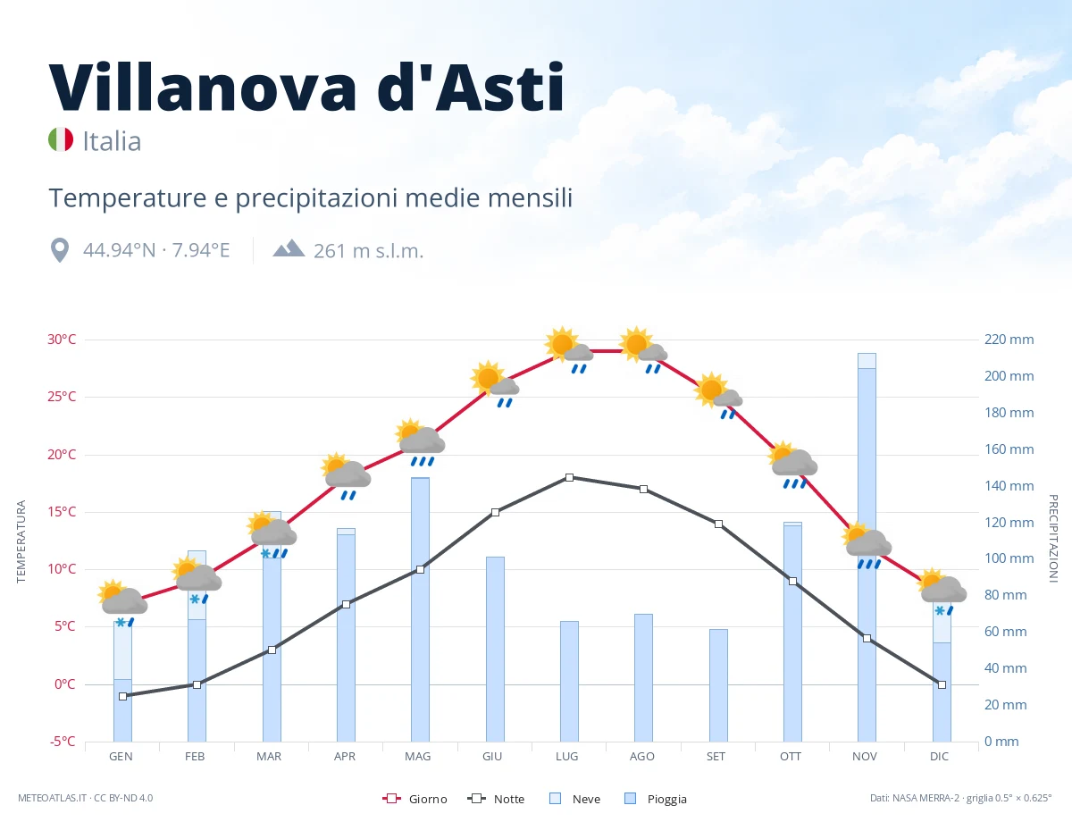 Villanova d'Asti - temperature e precipitazioni medie mensili
