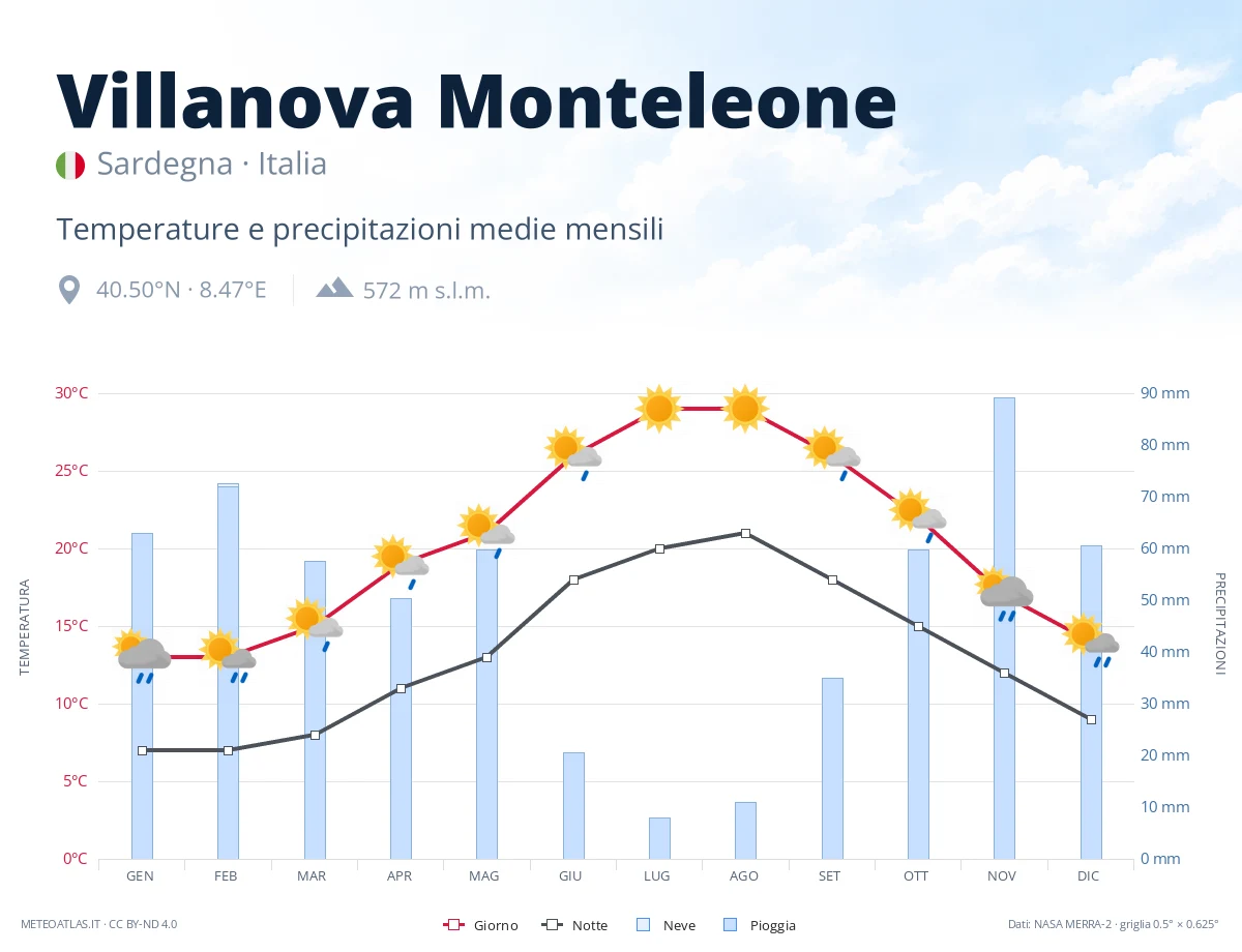 Villanova Monteleone - temperature e precipitazioni medie mensili