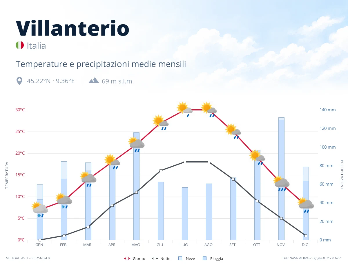 Villanterio - temperature e precipitazioni medie mensili