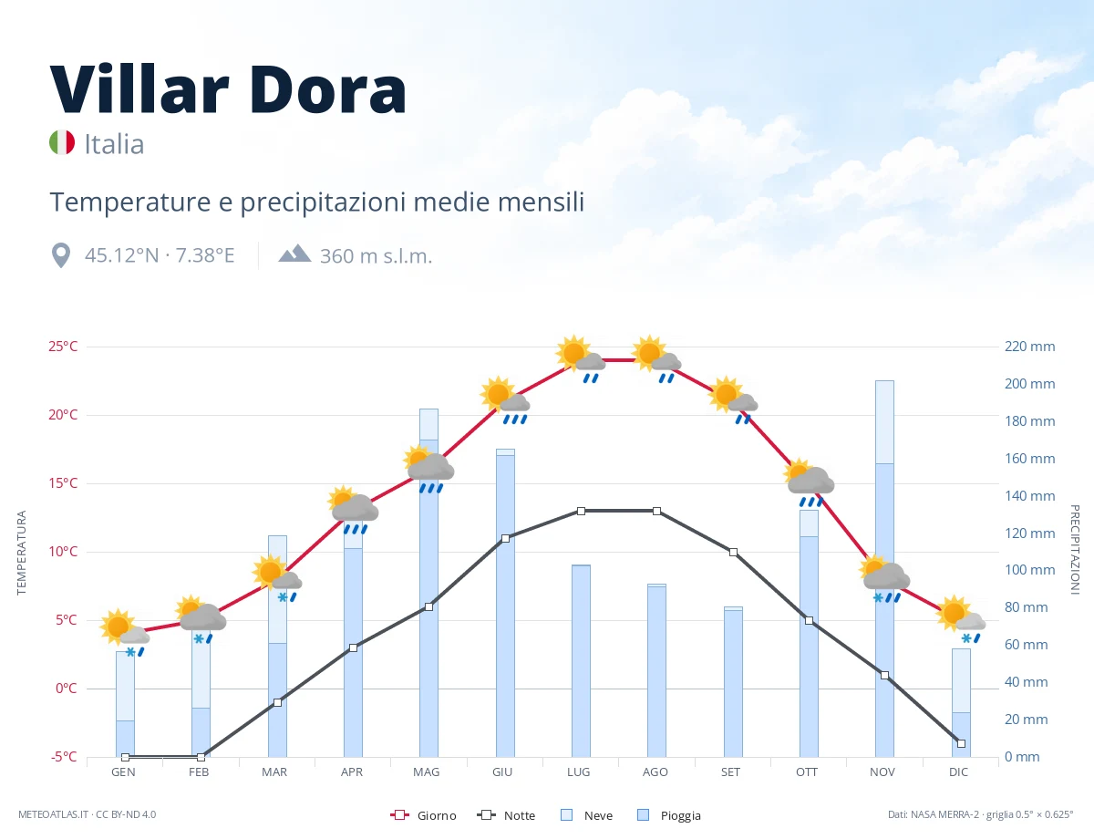 Villar Dora - temperature e precipitazioni medie mensili