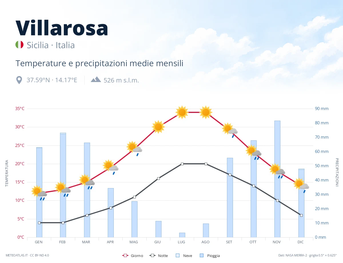 Villarosa - temperature e precipitazioni medie mensili