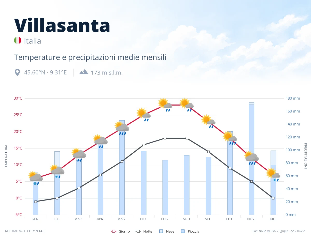 Villasanta - temperature e precipitazioni medie mensili