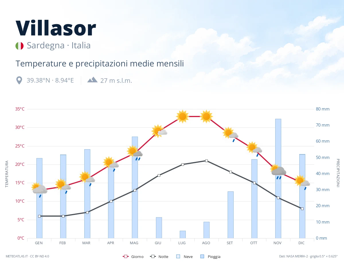 Villasor - temperature e precipitazioni medie mensili