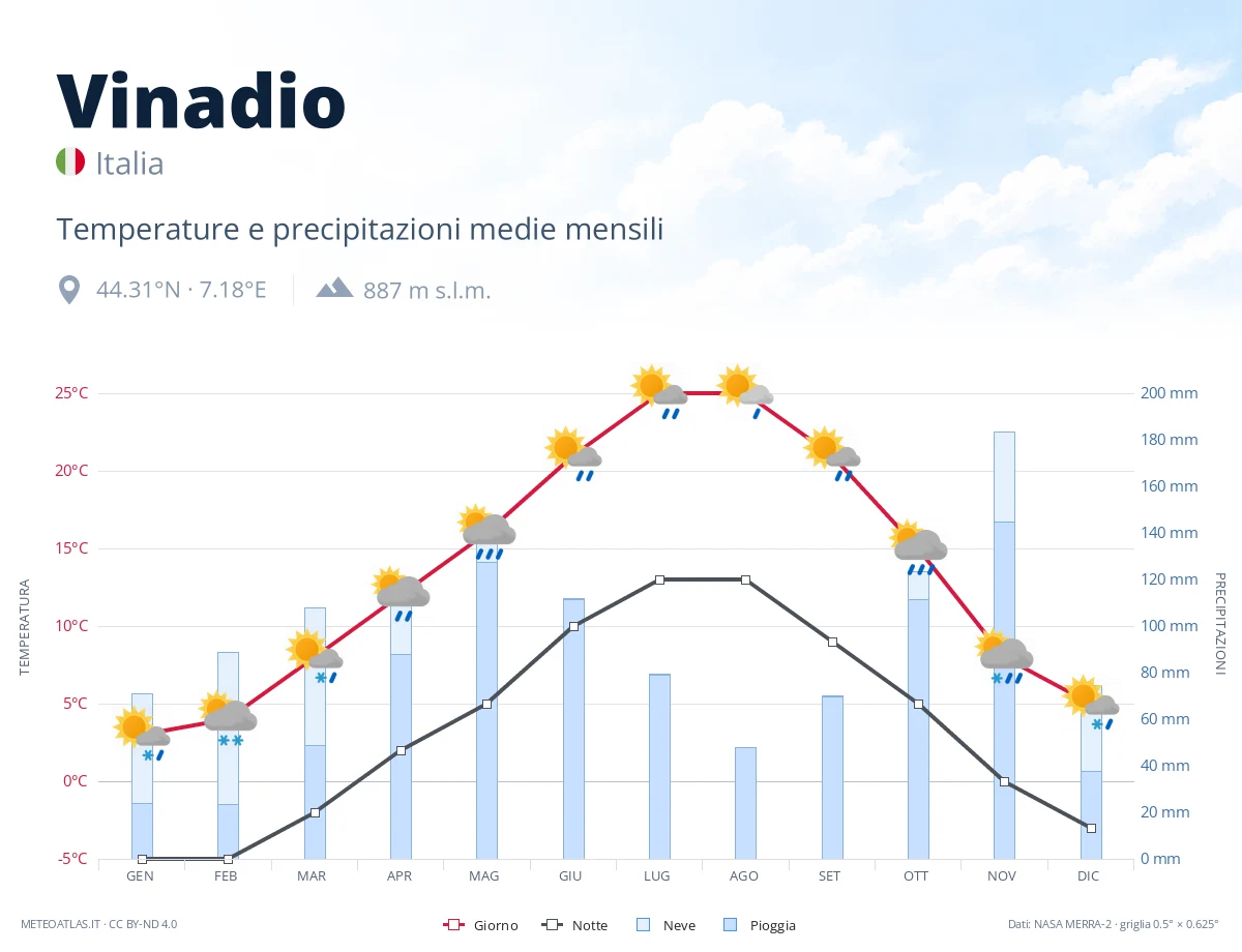 Vinadio - temperature e precipitazioni medie mensili
