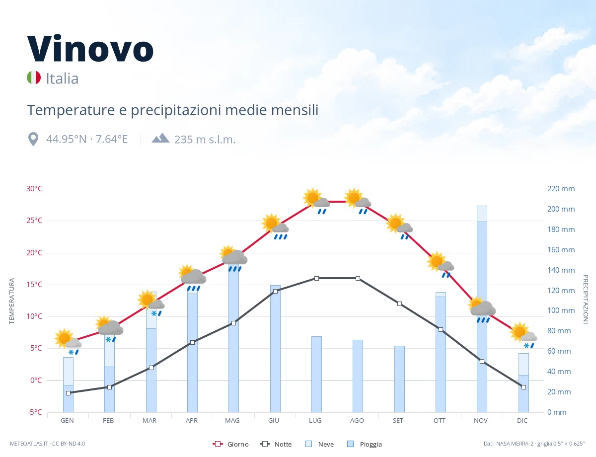Vinovo - temperature e precipitazioni medie mensili