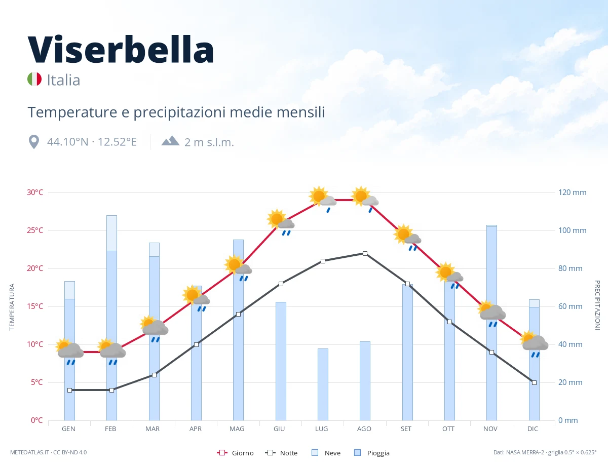 Viserbella - temperature e precipitazioni medie mensili