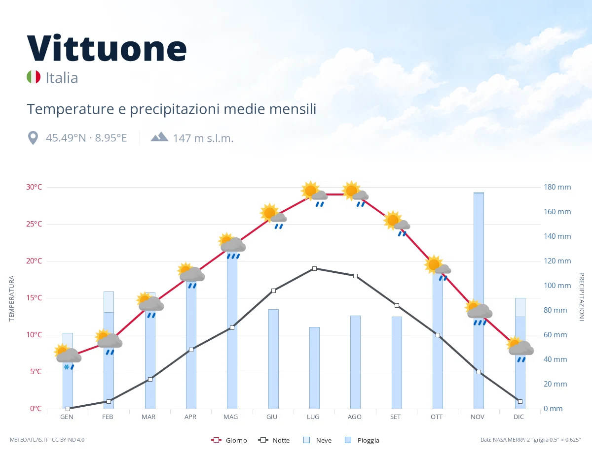 Vittuone - temperature e precipitazioni medie mensili