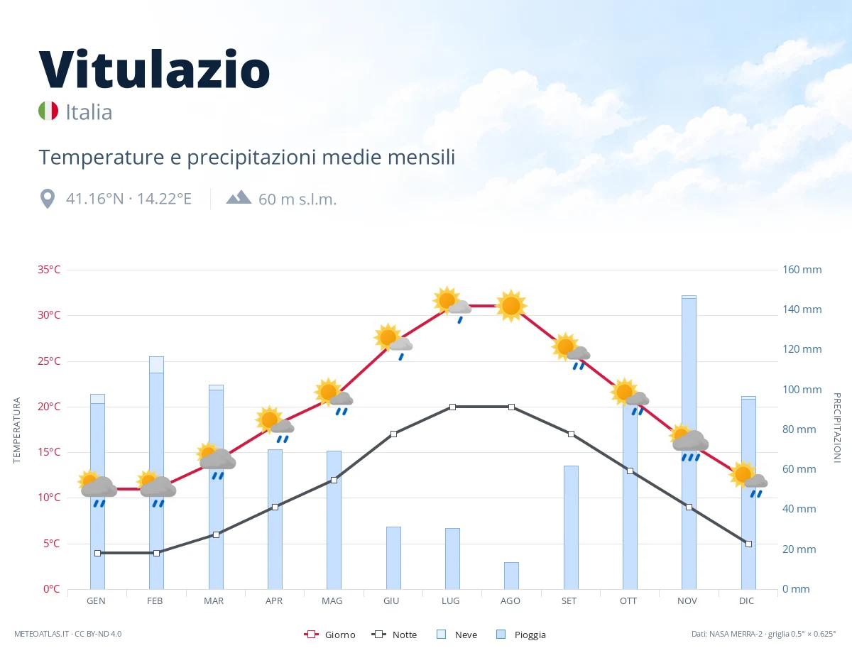 Vitulazio - temperature e precipitazioni medie mensili