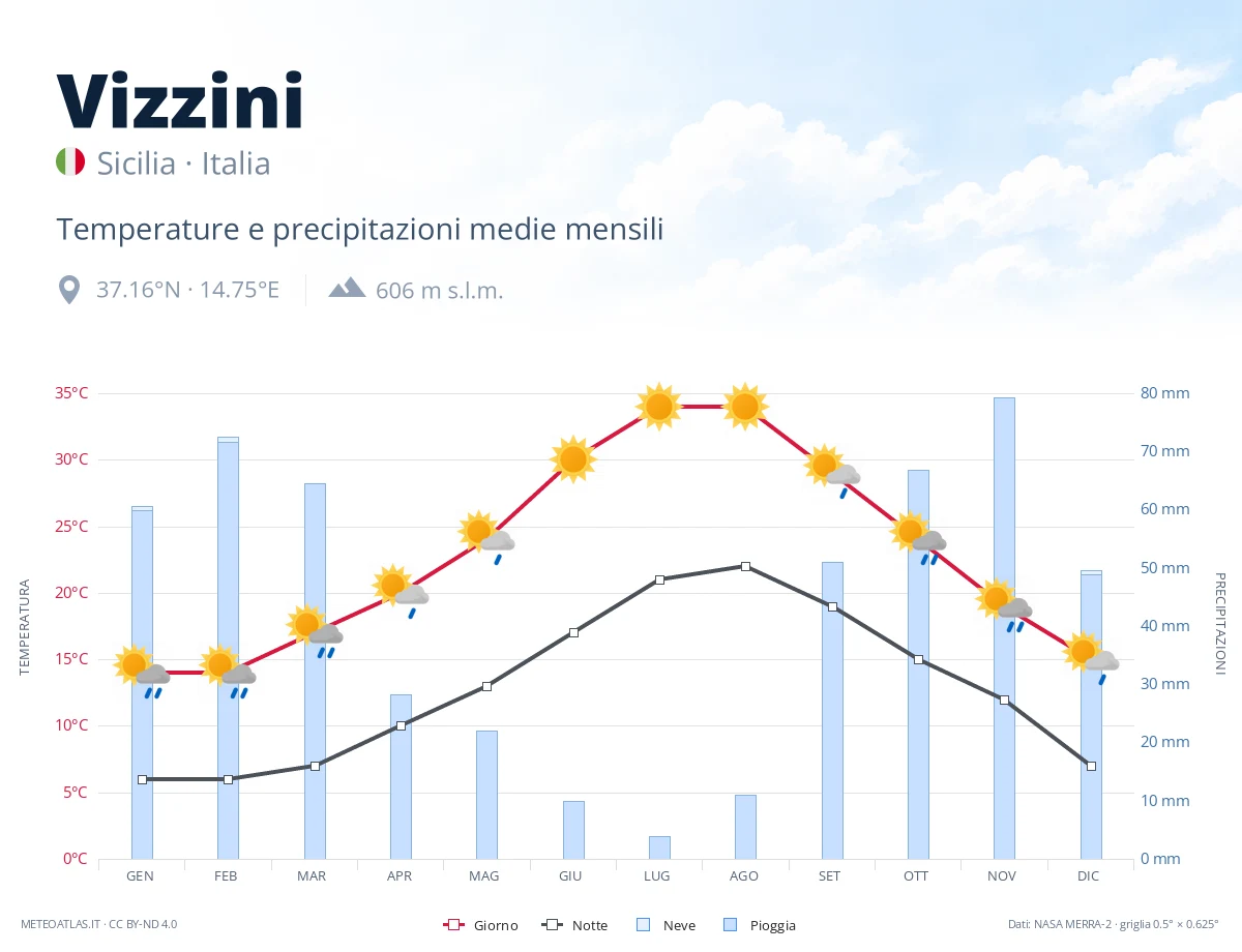 Vizzini - temperature e precipitazioni medie mensili