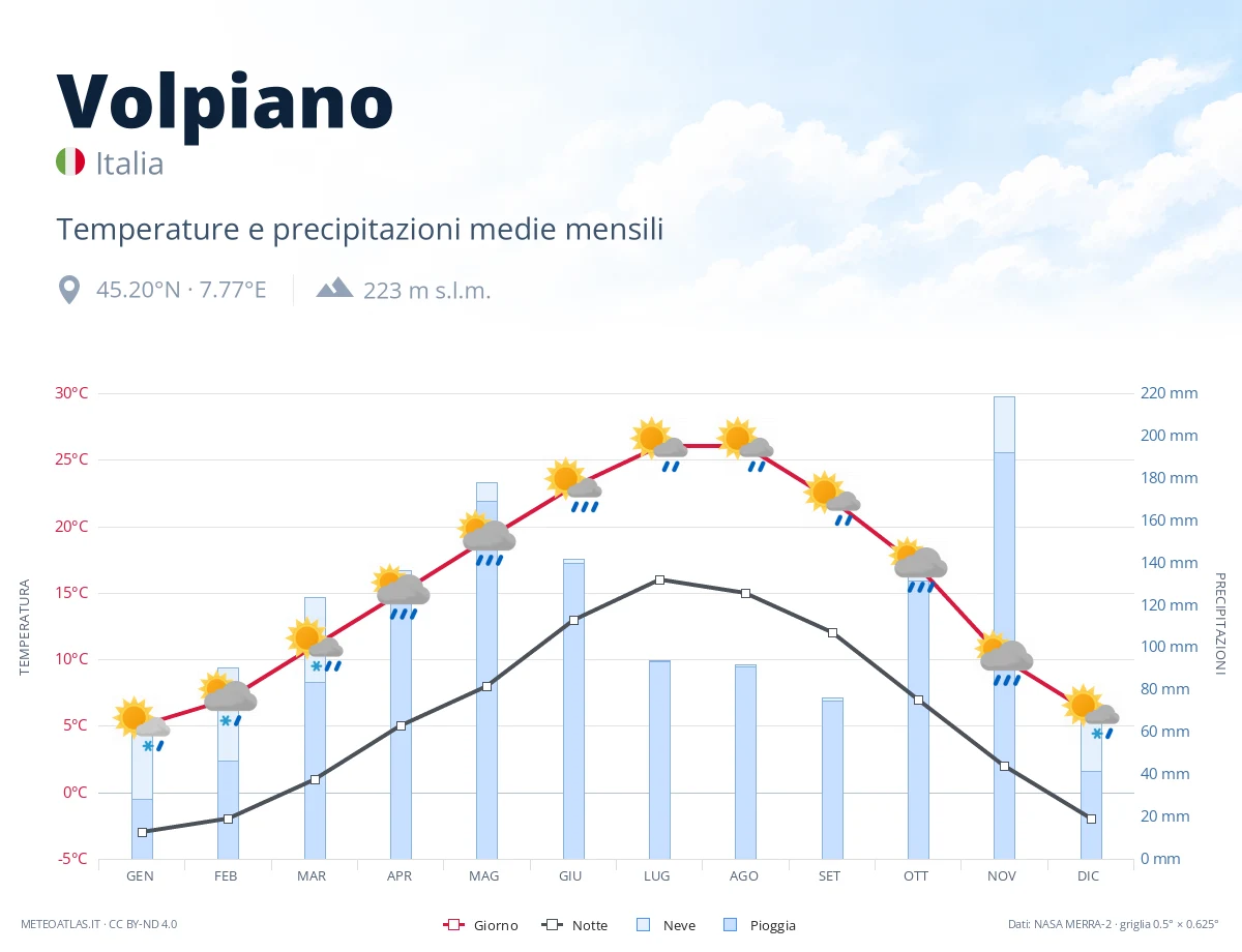 Volpiano - temperature e precipitazioni medie mensili