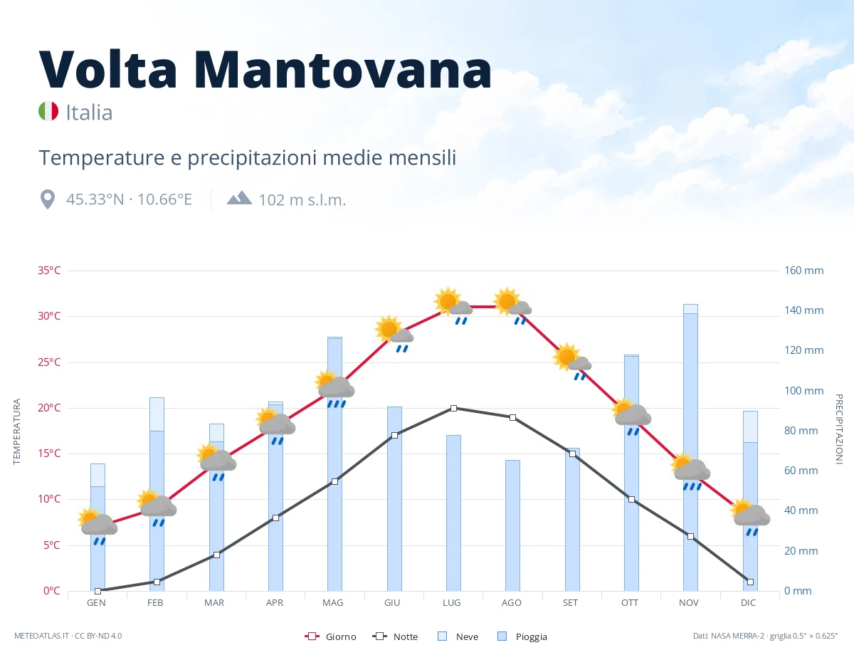 Volta Mantovana - temperature e precipitazioni medie mensili