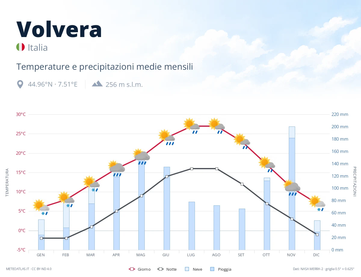 Volvera - temperature e precipitazioni medie mensili