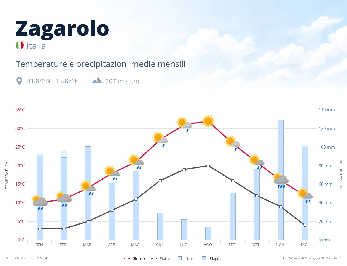 Zagarolo - temperature e precipitazioni medie mensili