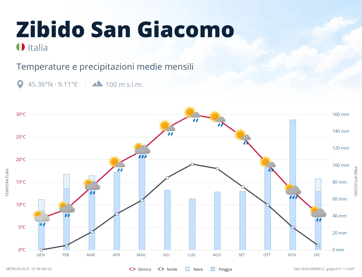 Zibido San Giacomo - temperature e precipitazioni medie mensili