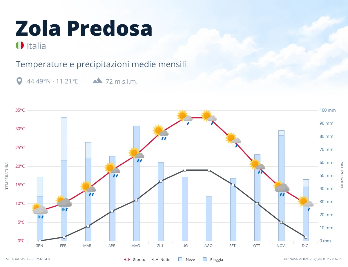 Zola Predosa - temperature e precipitazioni medie mensili