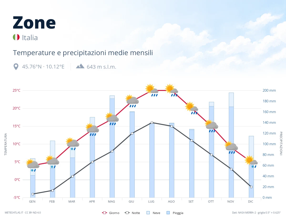 Zone - temperature e precipitazioni medie mensili
