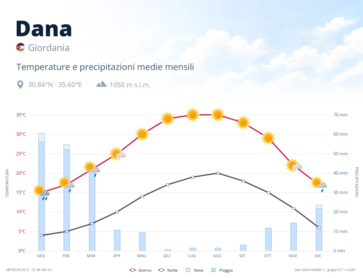 Dana - temperature e precipitazioni medie mensili