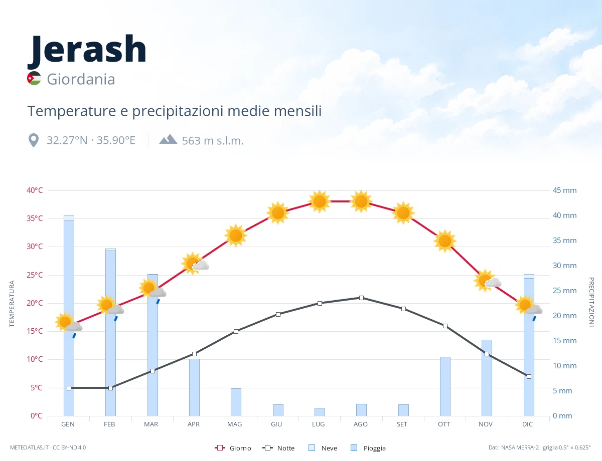 Jerash - temperature e precipitazioni medie mensili