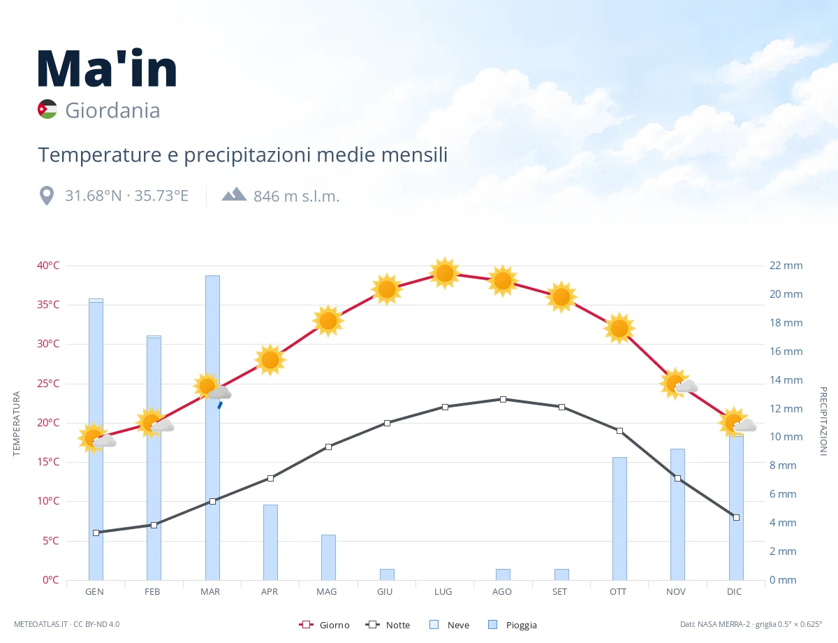 Ma'in - temperature e precipitazioni medie mensili