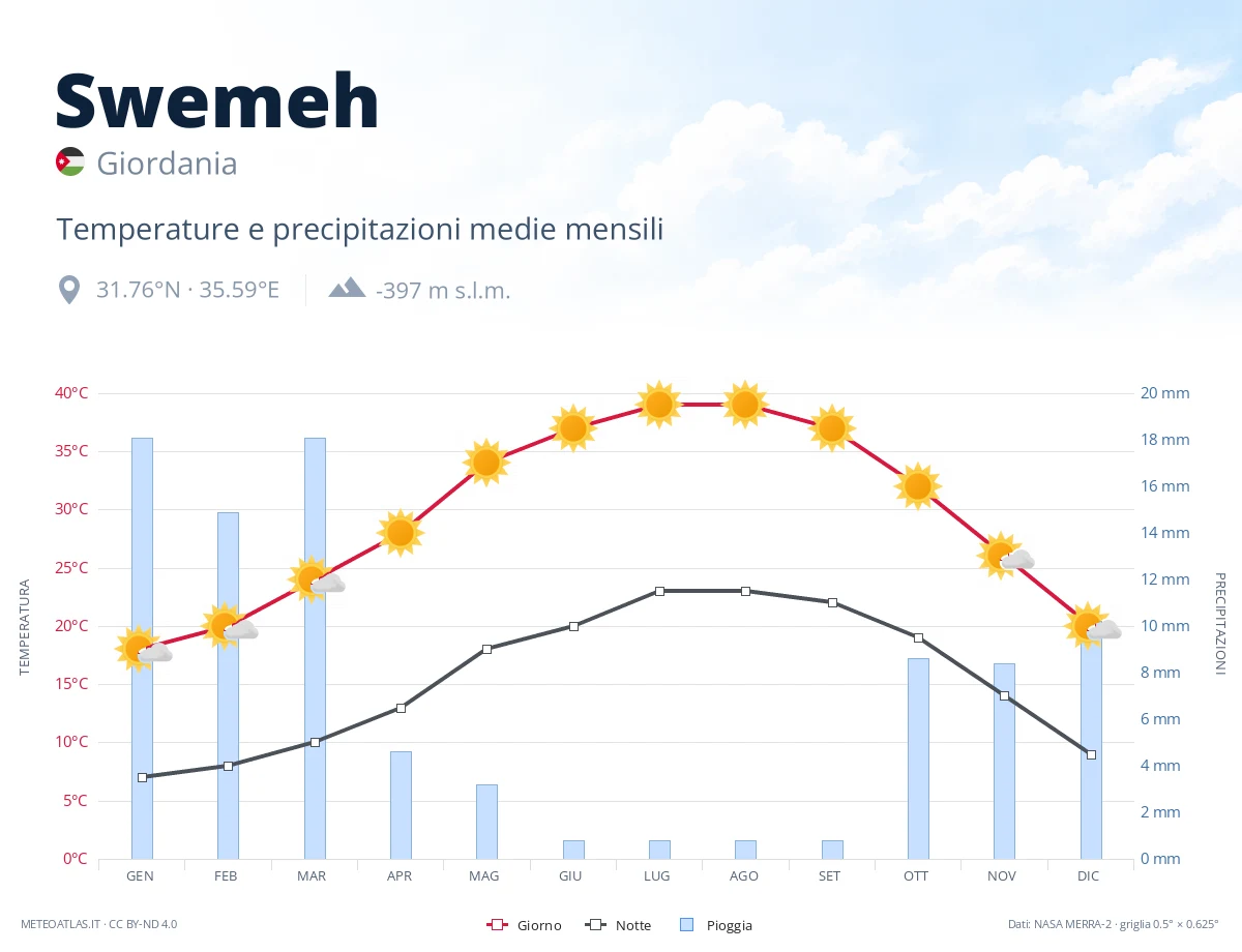Swemeh - temperature e precipitazioni medie mensili