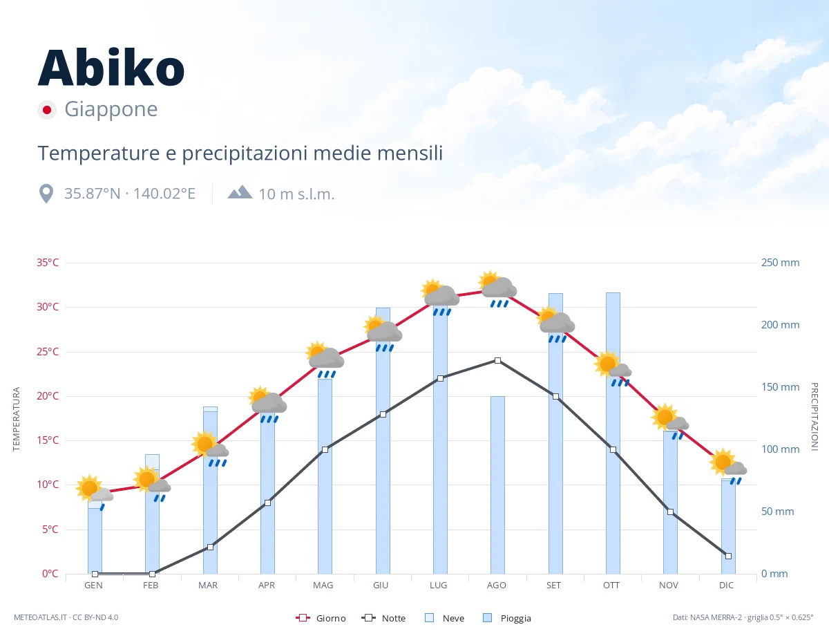 Abiko - temperature e precipitazioni medie mensili