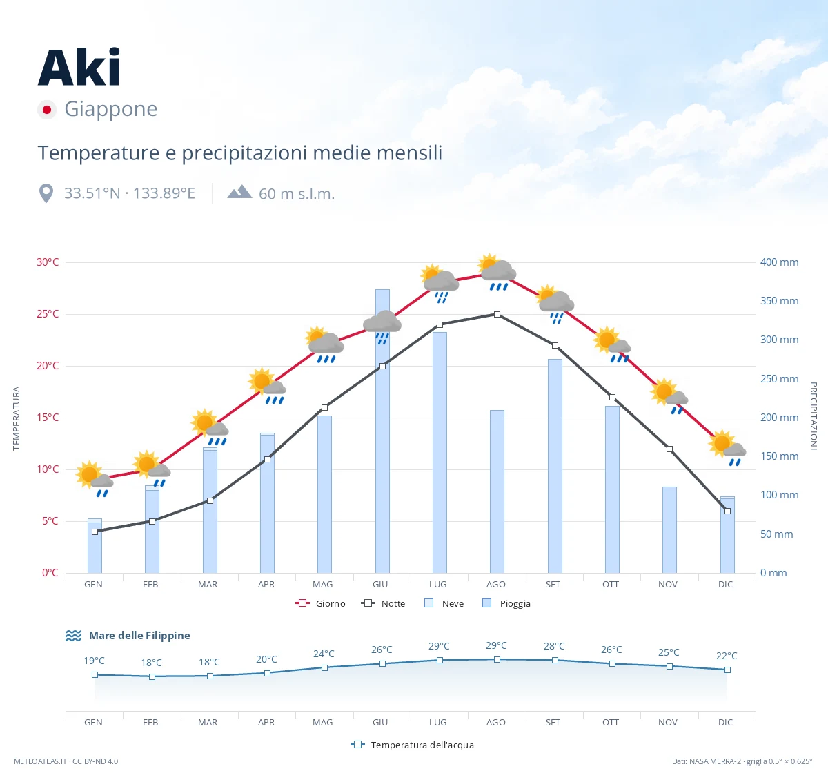 Aki - temperature e precipitazioni medie mensili
