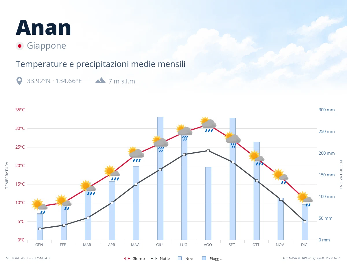 Anan - temperature e precipitazioni medie mensili