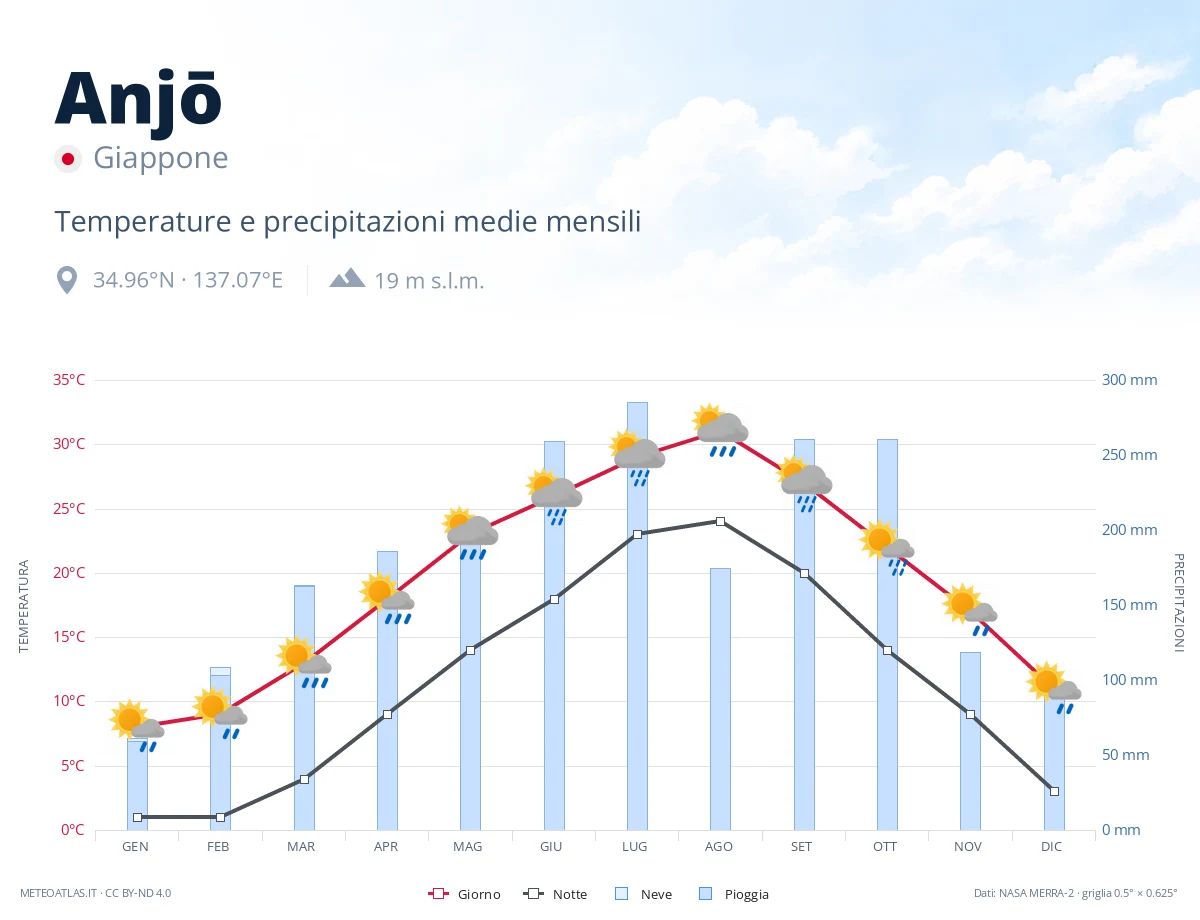 Anjō - temperature e precipitazioni medie mensili