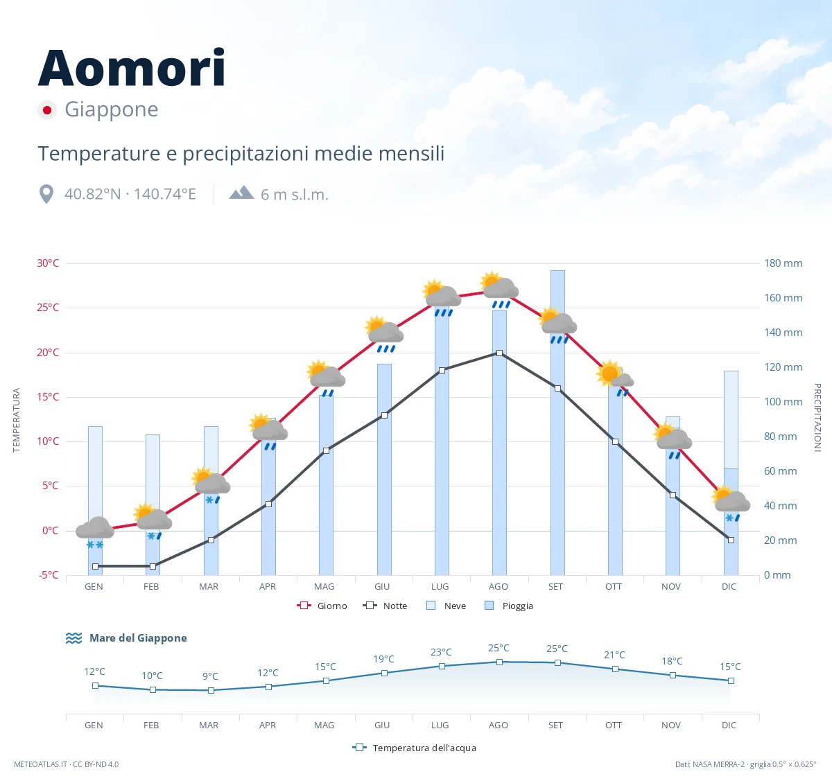Aomori - temperature e precipitazioni medie mensili