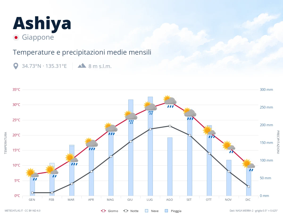 Ashiya - temperature e precipitazioni medie mensili