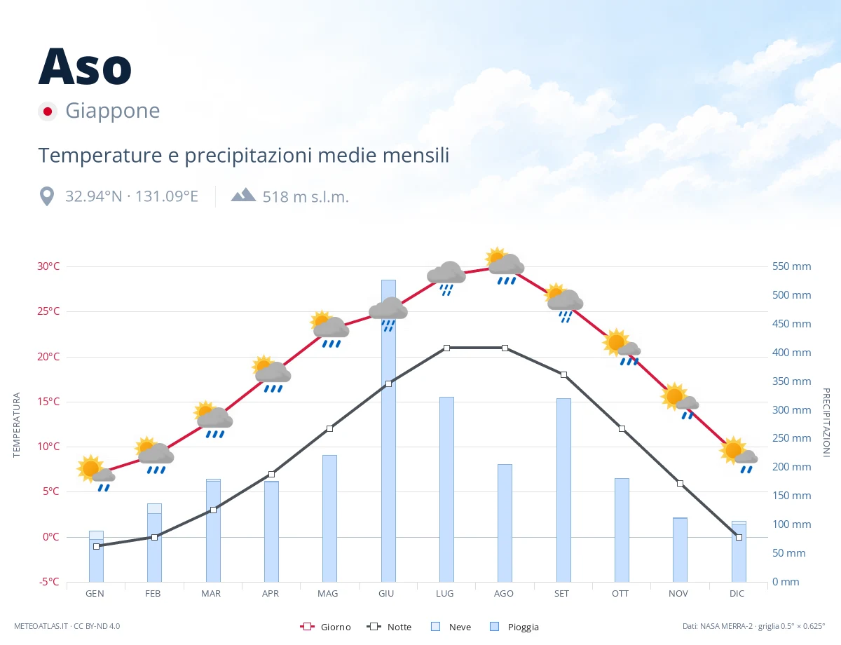 Aso - temperature e precipitazioni medie mensili