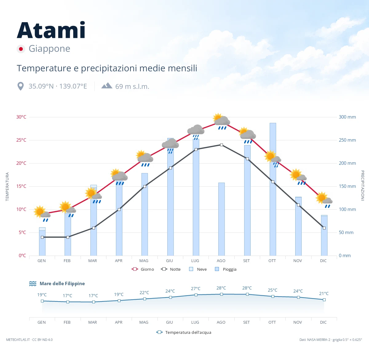 Atami - temperature e precipitazioni medie mensili