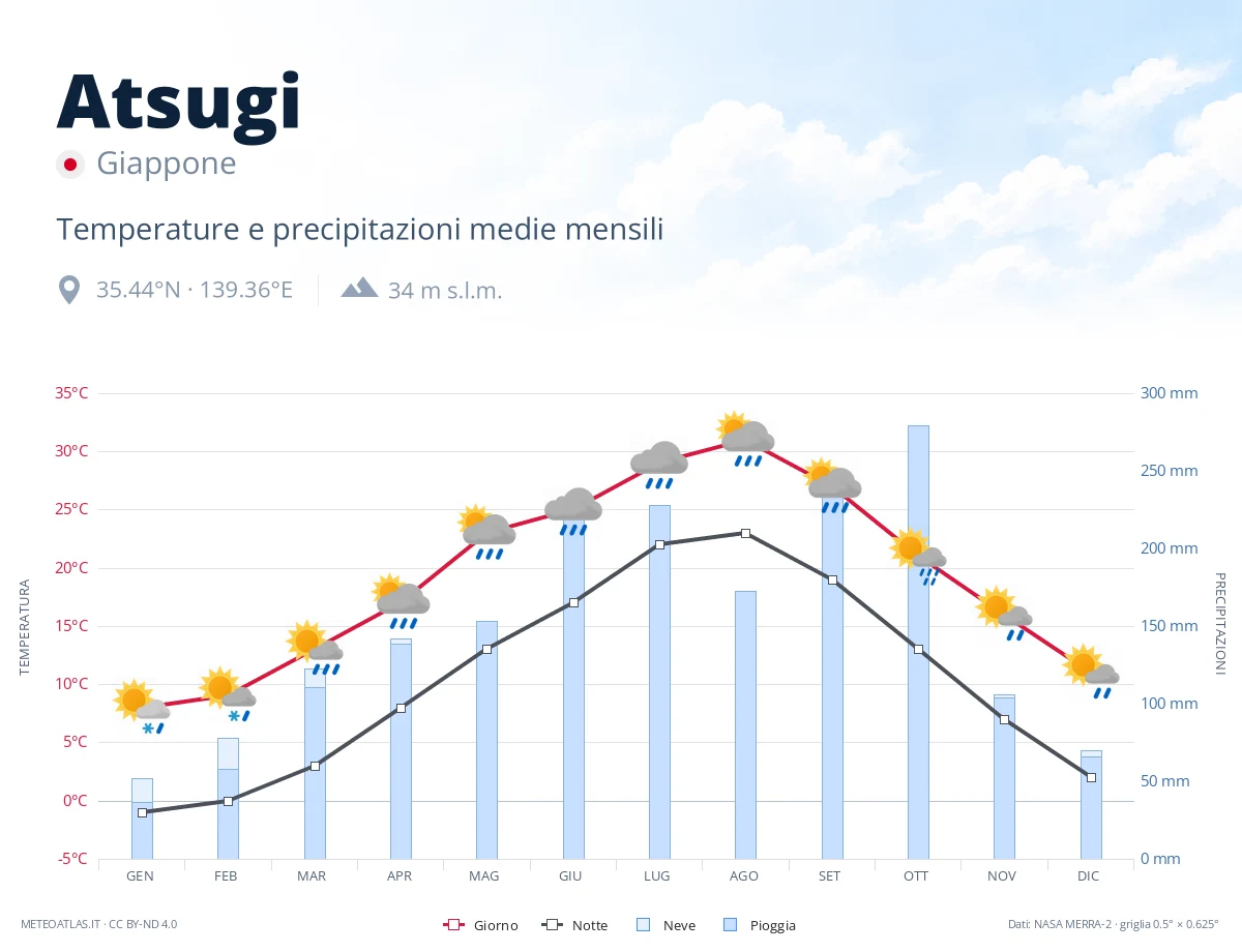 Atsugi - temperature e precipitazioni medie mensili