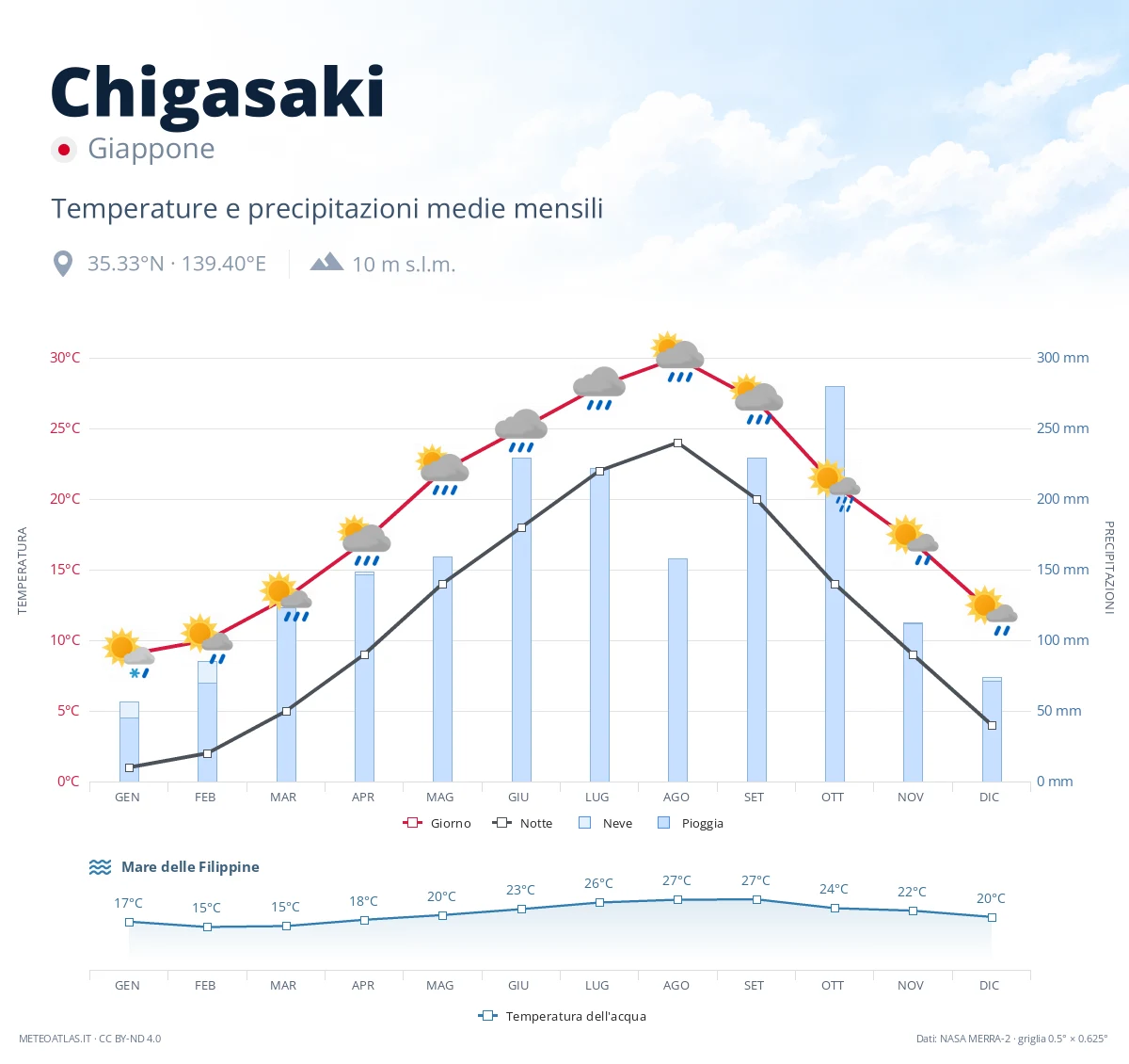 Chigasaki - temperature e precipitazioni medie mensili