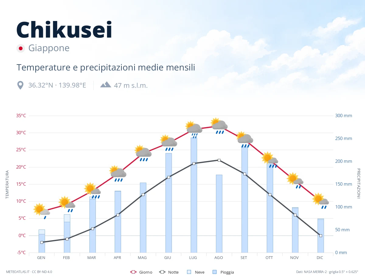 Chikusei - temperature e precipitazioni medie mensili