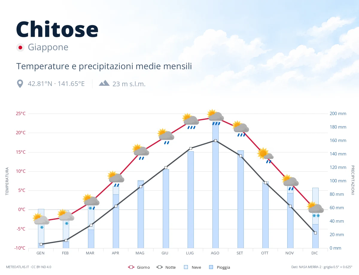 Chitose - temperature e precipitazioni medie mensili