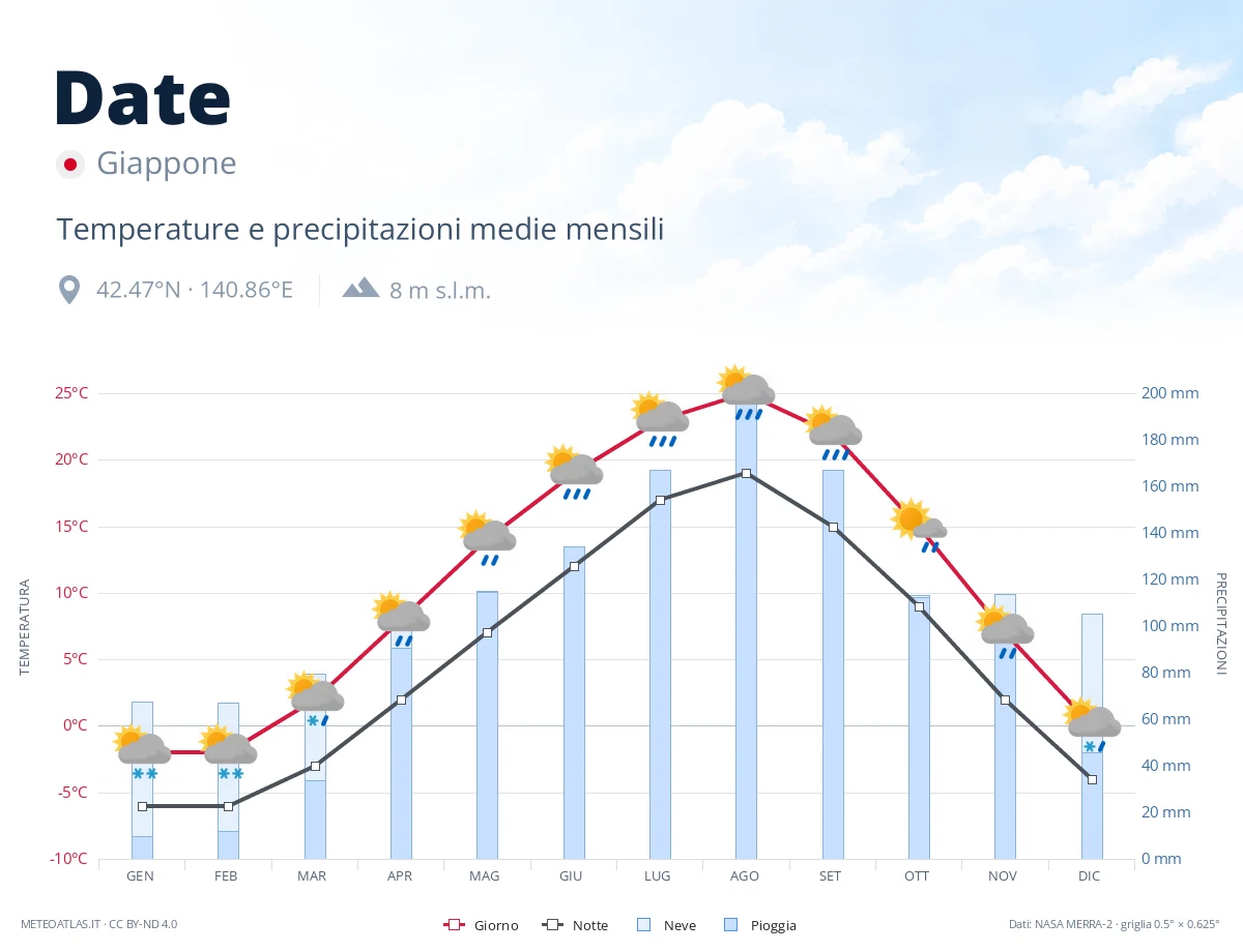 Date - temperature e precipitazioni medie mensili