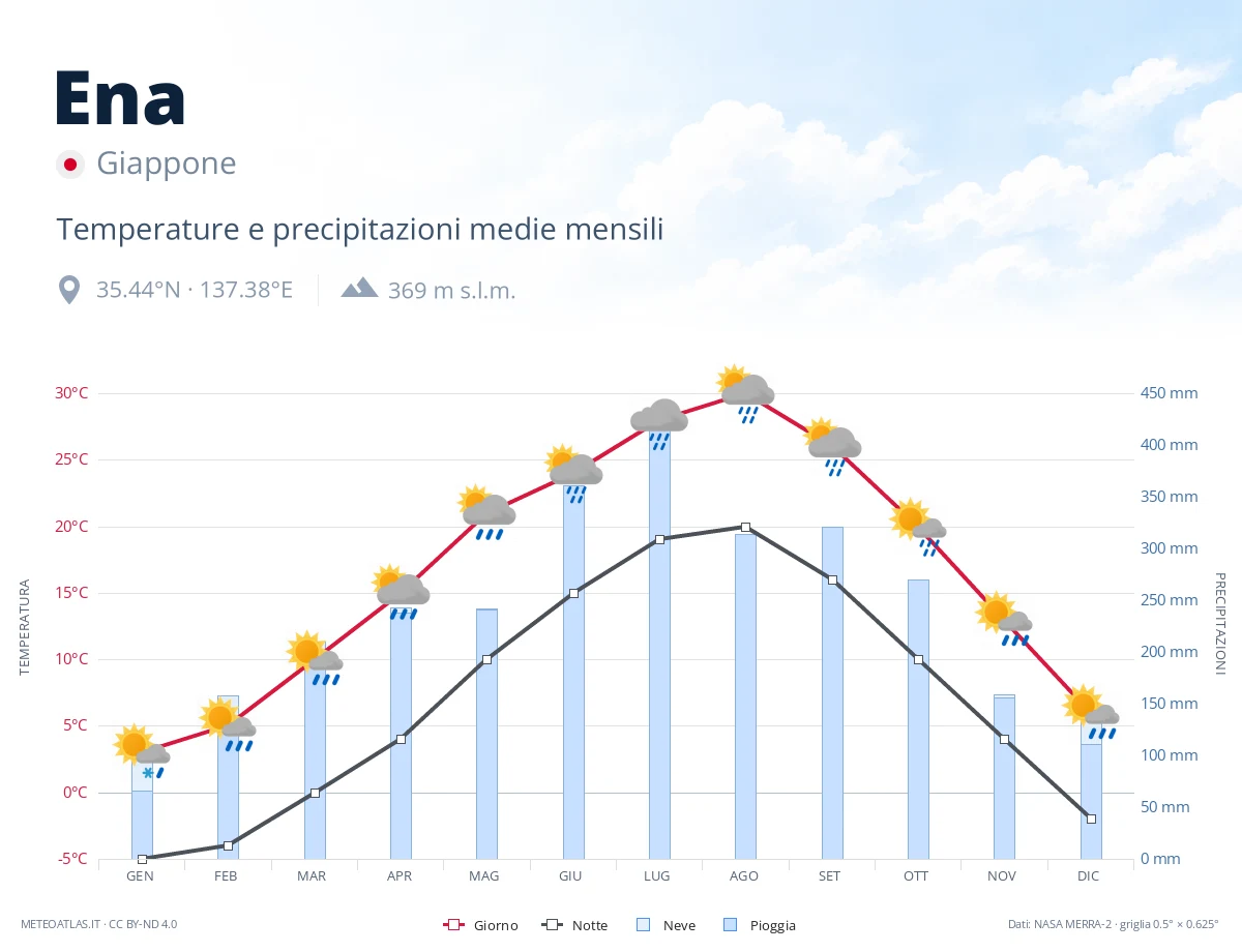 Ena - temperature e precipitazioni medie mensili