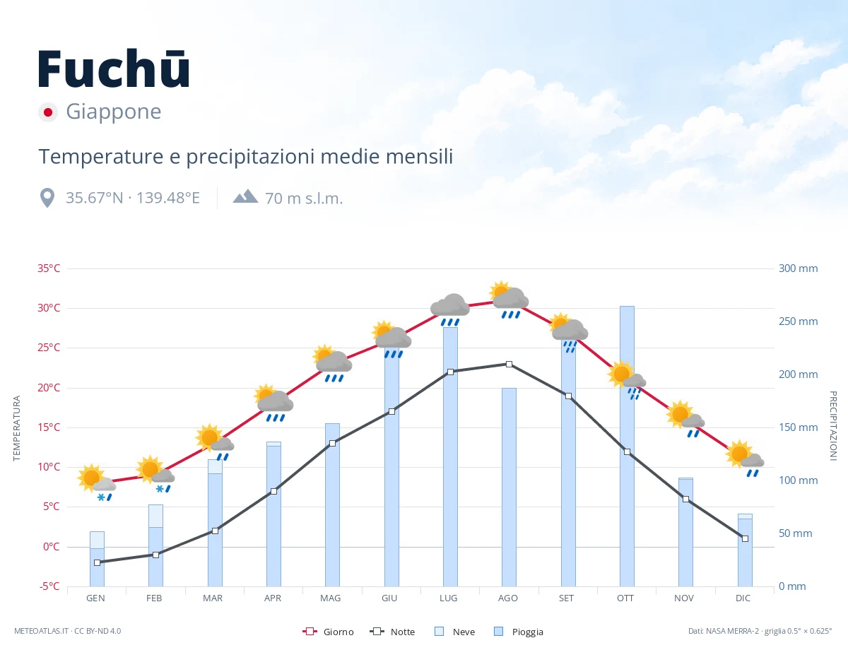 Fuchū - temperature e precipitazioni medie mensili