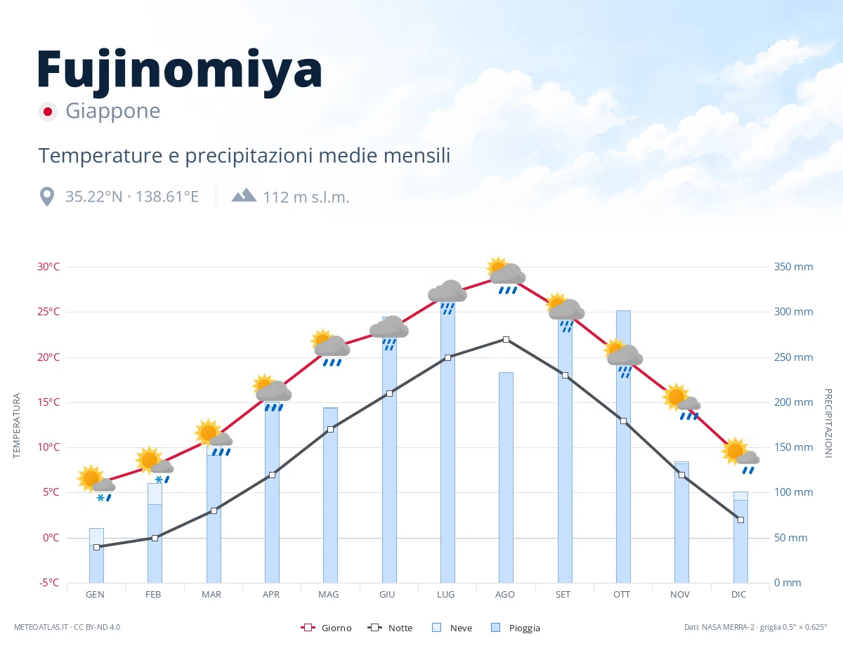 Fujinomiya - temperature e precipitazioni medie mensili