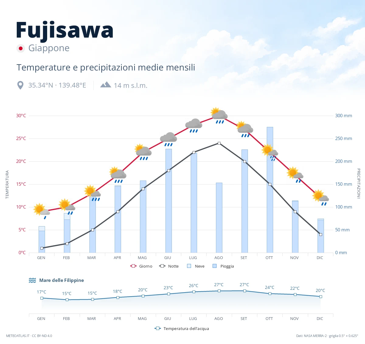 Fujisawa - temperature e precipitazioni medie mensili