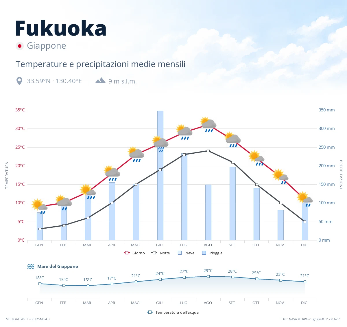 Fukuoka - temperature e precipitazioni medie mensili
