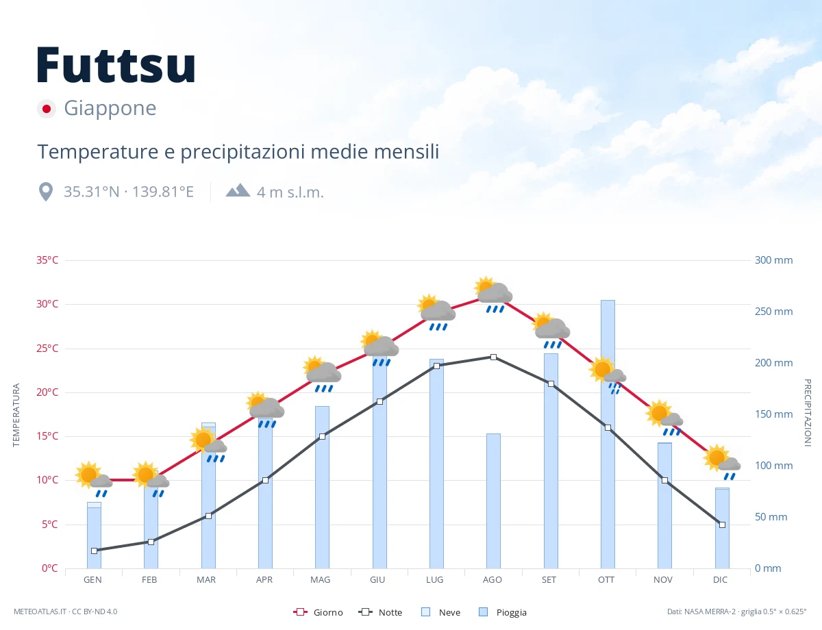 Futtsu - temperature e precipitazioni medie mensili